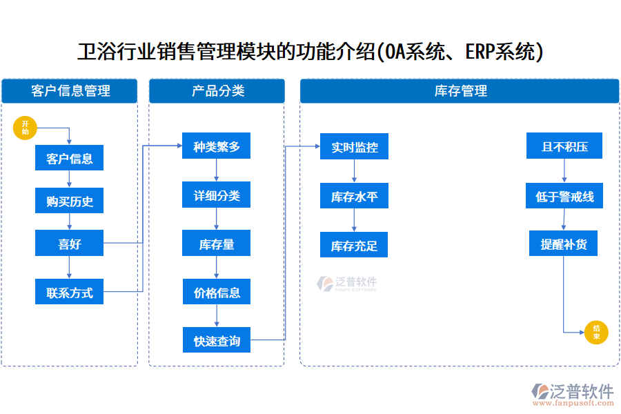 衛(wèi)浴行業(yè)銷售管理模塊的功能介紹(<a href=http://www.newsbd7.com/oa/ target=_blank class=infotextkey>OA系統(tǒng)</a>、<a href=http://www.newsbd7.com/fanpuerp/ target=_blank class=infotextkey><a href=http://www.newsbd7.com/fanpuerp/ target=_blank class=infotextkey>erp系統(tǒng)</a></a>)
