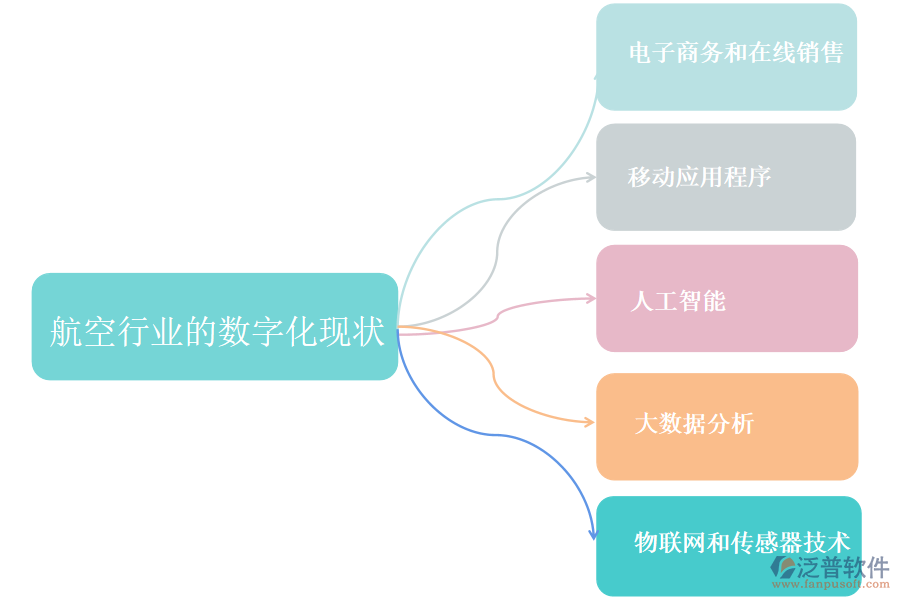 　一、航空行業(yè)的數(shù)字化現(xiàn)狀