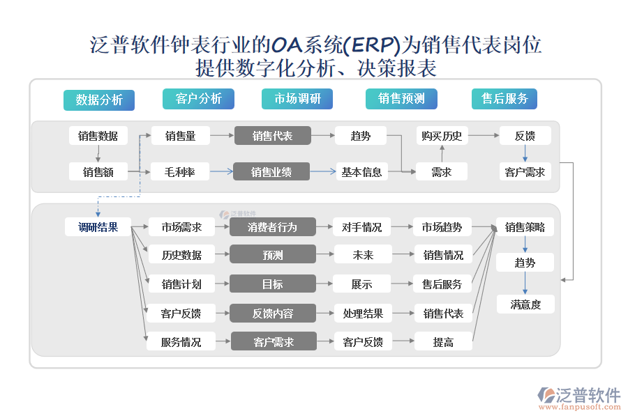 泛普軟件鐘表行業(yè)的OA系統(tǒng)(ERP)為銷售代表崗位 提供數字化分析、決策報表