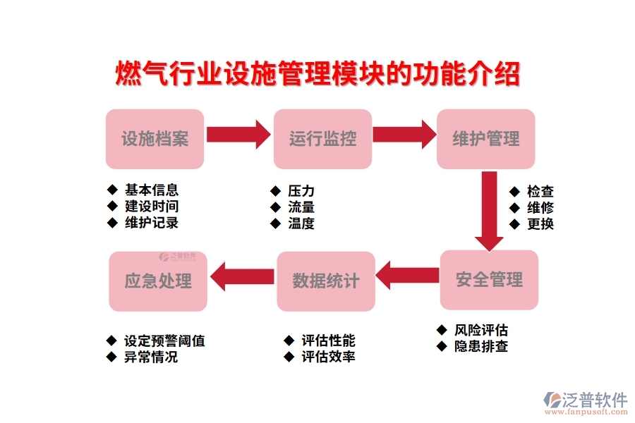 燃氣行業(yè)設(shè)施管理模塊的功能介紹