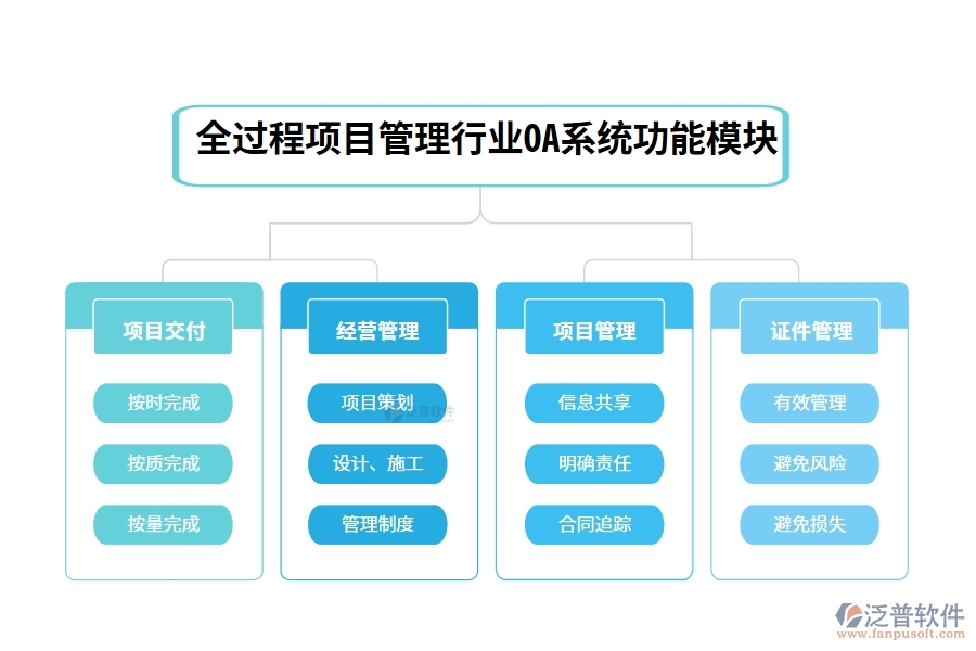 全過程項目管理行業(yè)OA系統(tǒng)功能模塊