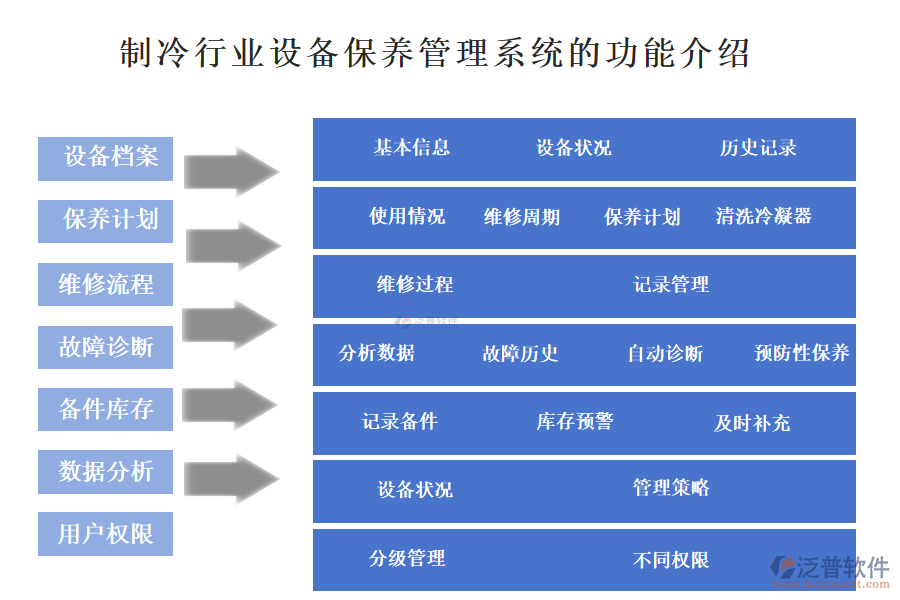 一、制冷行業(yè)設(shè)備保養(yǎng)管理系統(tǒng)的功能介紹 