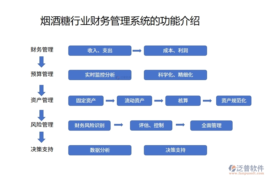 煙酒糖行業(yè)財務(wù)管理系統(tǒng)的功能介紹