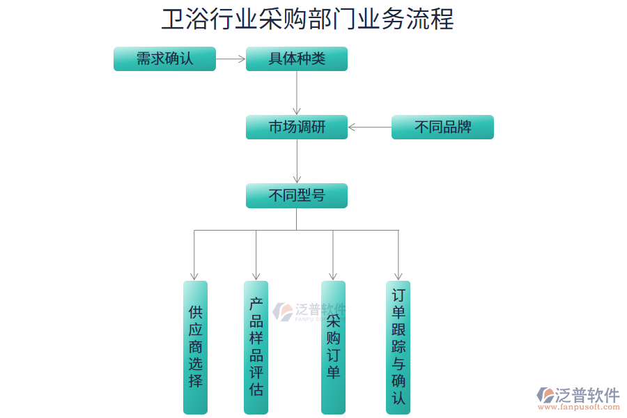 衛(wèi)浴行業(yè)采購部門業(yè)務流程