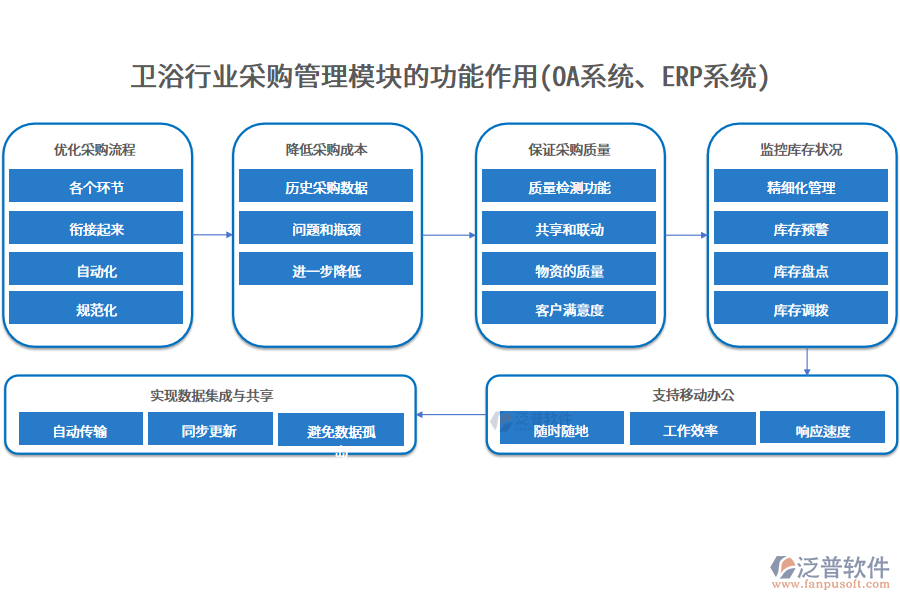 衛(wèi)浴行業(yè)采購管理模塊的功能作用(OA系統(tǒng)、ERP系統(tǒng))