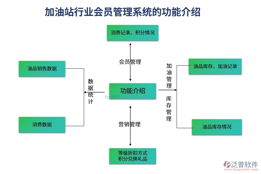 加油站行業(yè)會(huì)員管理系統(tǒng)的功能介紹