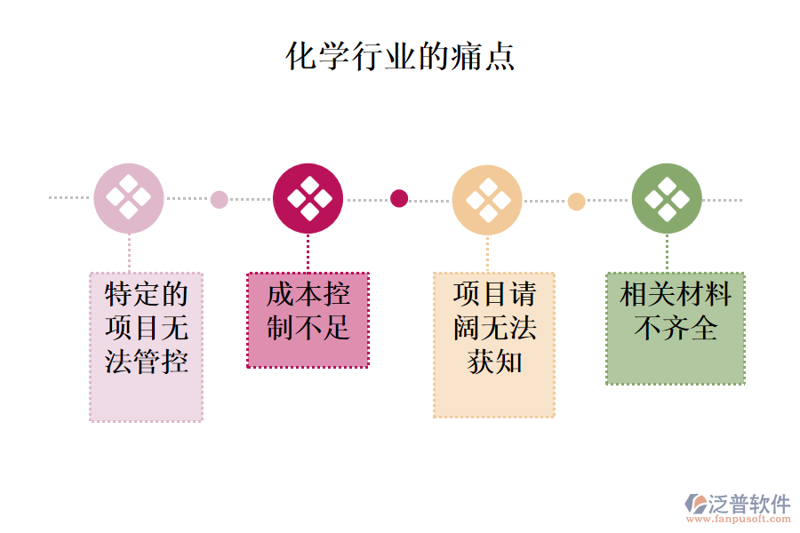 化學行業(yè)的痛點