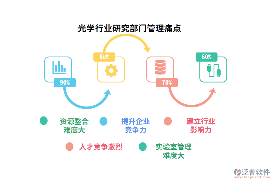 光學(xué)行業(yè)研究部門管理痛點(diǎn)
