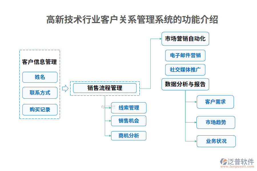 高新技術(shù)行業(yè)客戶關系管理系統(tǒng)的功能介紹