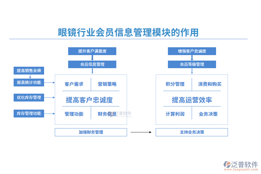 眼鏡行業(yè)會員信息管理模塊的作用