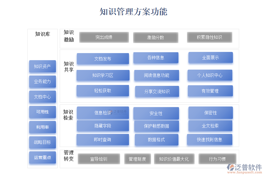 知識(shí)管理方案功能