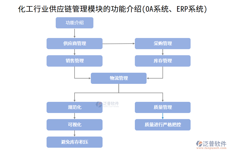 化工行業(yè)供應(yīng)鏈管理模塊的功能介紹(OA系統(tǒng)、ERP系統(tǒng))