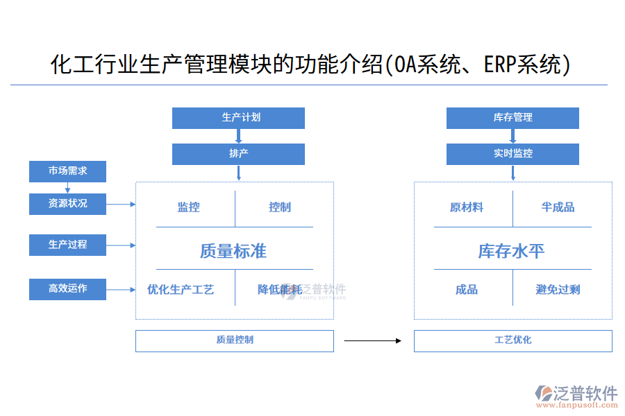 化工行業(yè)生產(chǎn)管理模塊的功能介紹(OA系統(tǒng)、ERP系統(tǒng))