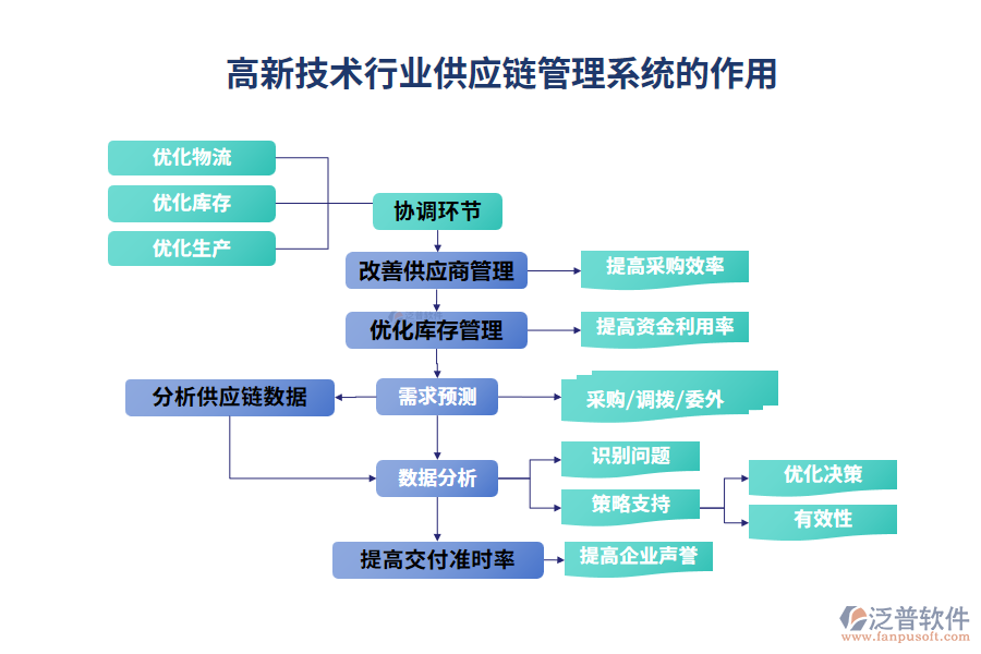 高新技術行業(yè)供應鏈管理系統(tǒng)的作用