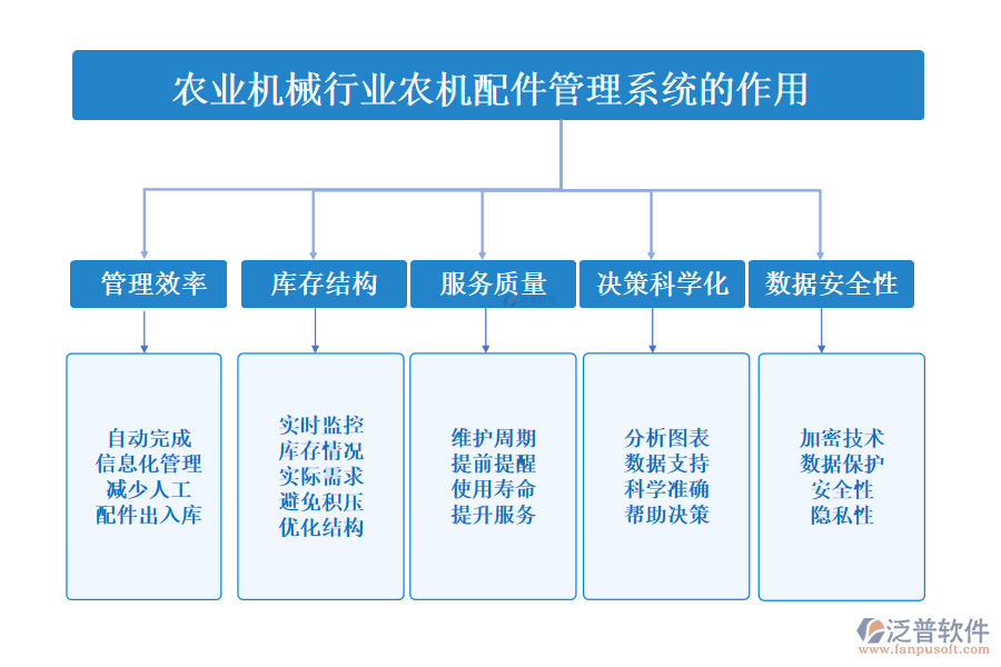 二、農(nóng)業(yè)機(jī)械行業(yè)農(nóng)機(jī)配件管理系統(tǒng)的作用 