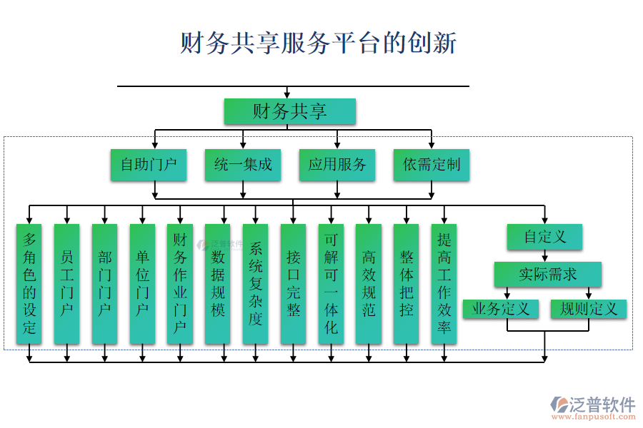 財(cái)務(wù)共享服務(wù)平臺的創(chuàng)新