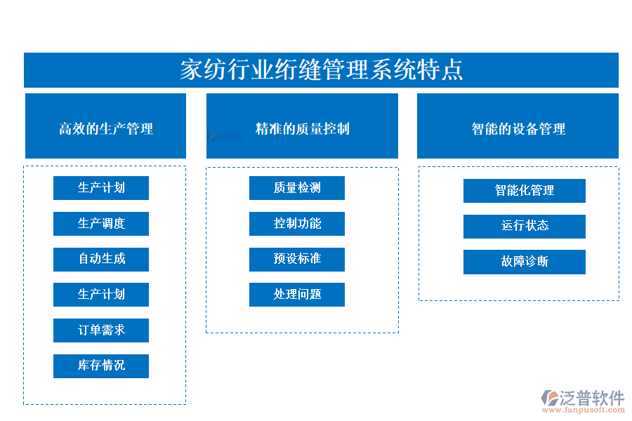 　四、家紡行業(yè)絎縫管理系統(tǒng)特點