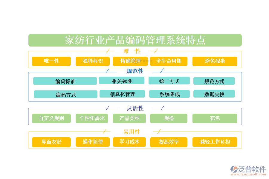 　四、家紡行業(yè)產(chǎn)品編碼管理系統(tǒng)特點(diǎn)