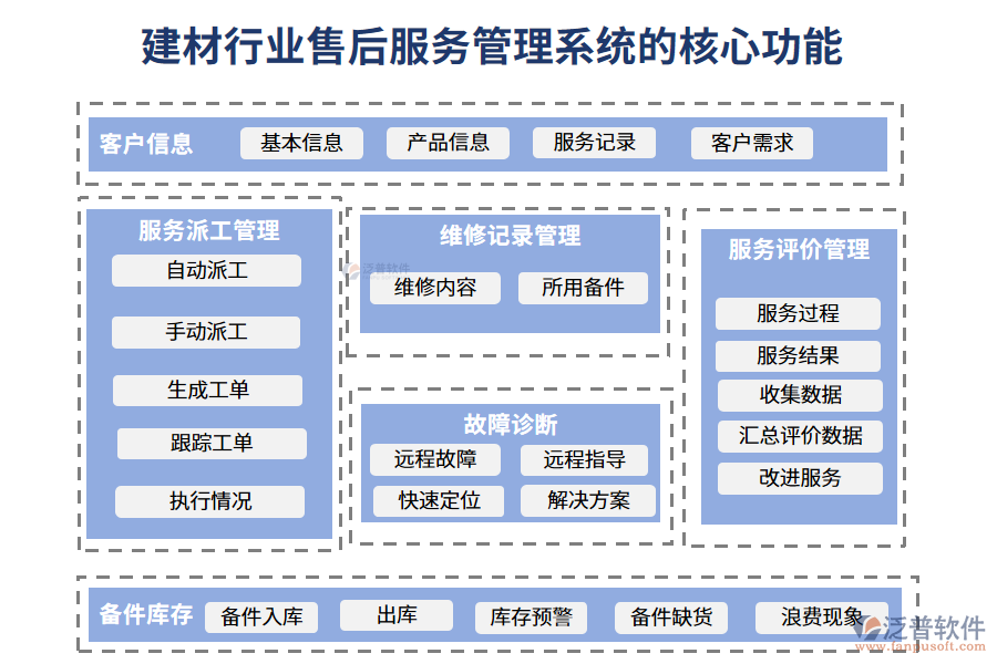 三、建材行業(yè)售后服務(wù)管理系統(tǒng)的核心功能