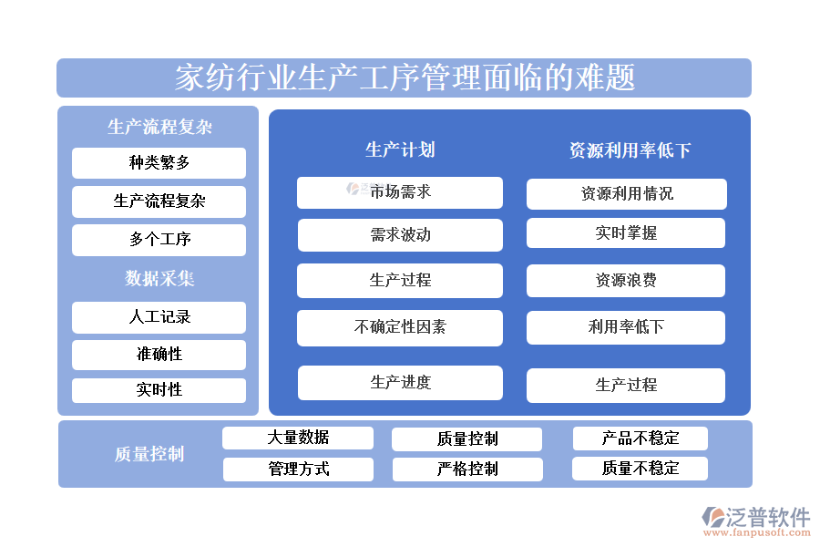 一、家紡行業(yè)生產(chǎn)工序管理面臨的難題