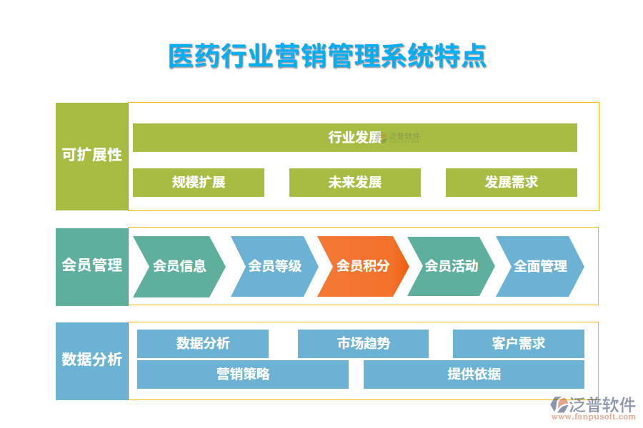 　四、醫(yī)藥行業(yè)營銷管理系統(tǒng)特點