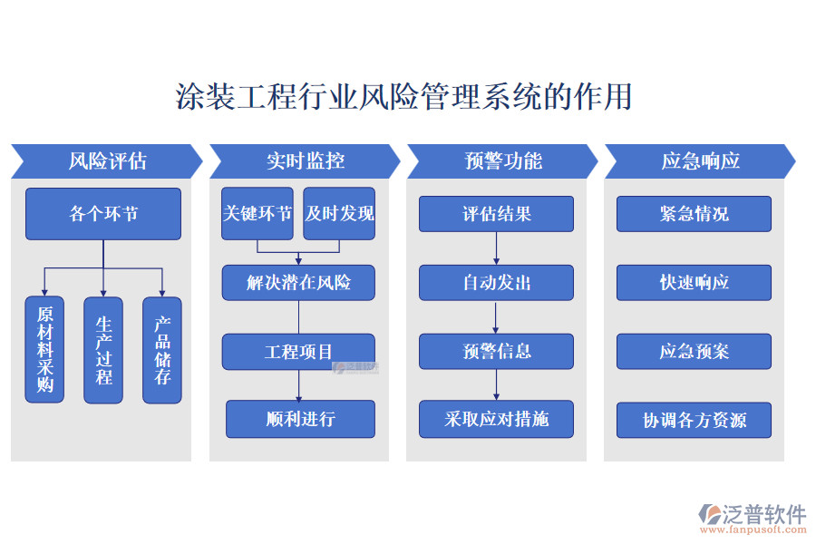 涂裝工程行業(yè)風險管理系統(tǒng)的作用