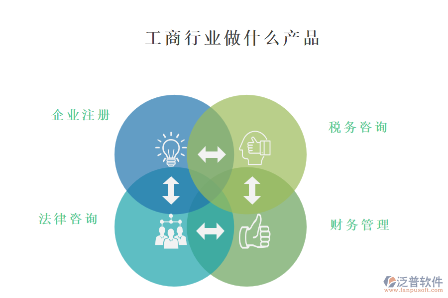 工商行業(yè)做什么產品
