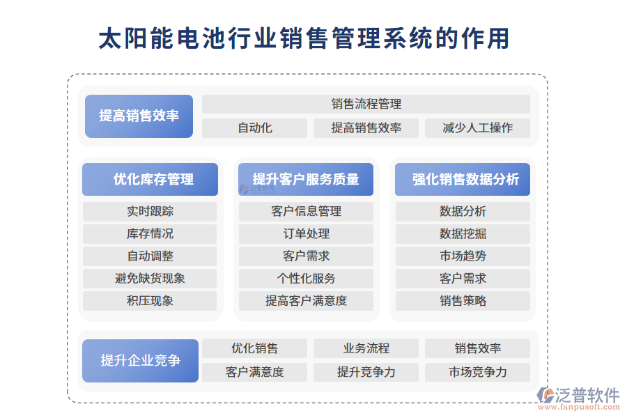 　二、太陽能電池行業(yè)銷售管理系統(tǒng)的作用