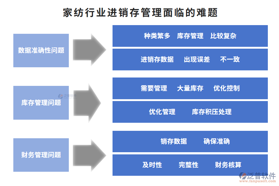 家紡行業(yè)進(jìn)銷存管理面臨的難題
