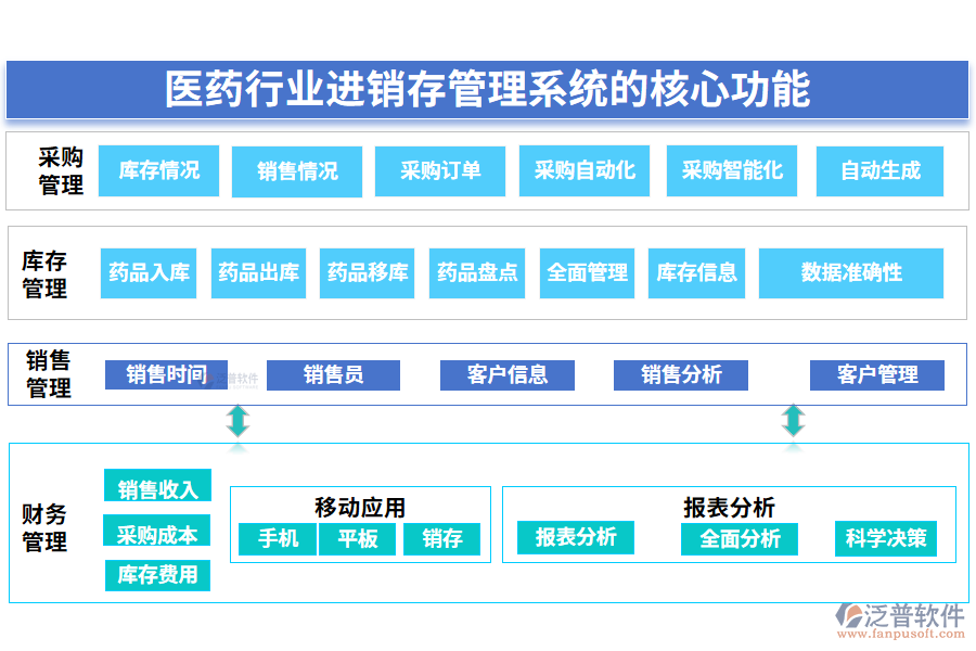 三、醫(yī)藥行業(yè)進(jìn)銷存管理系統(tǒng)的核心功能