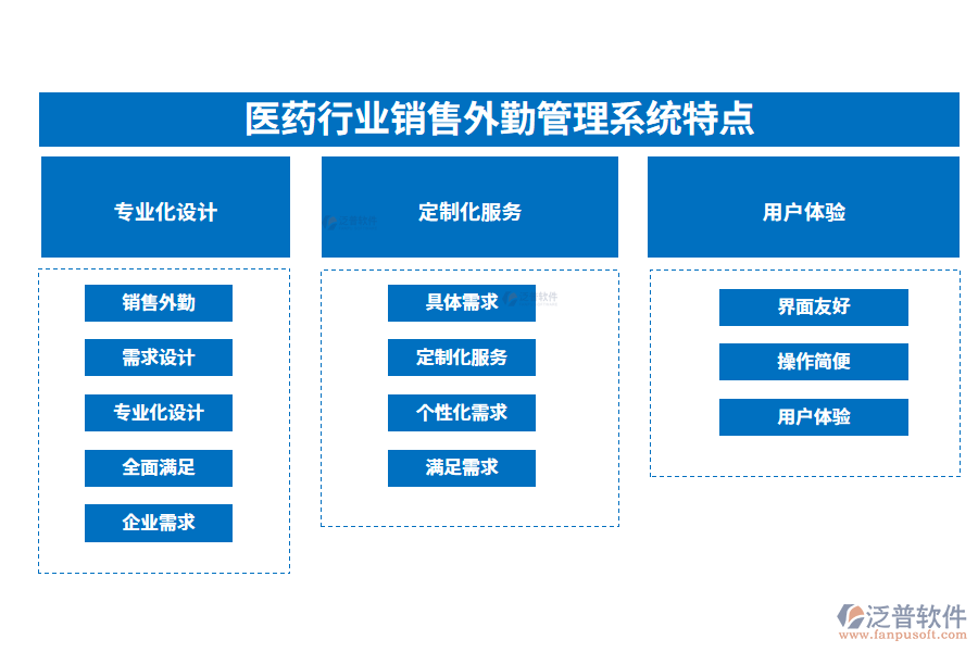 四、醫(yī)藥行業(yè)銷售外勤管理系統(tǒng)特點