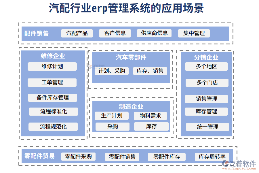 二、汽配行業(yè)erp管理系統(tǒng)的應(yīng)用場景