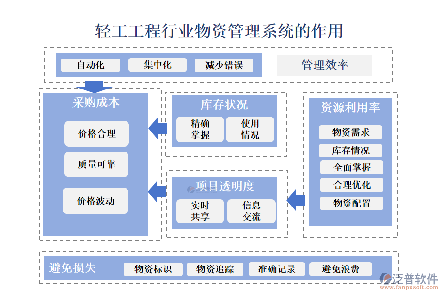 二、輕工工程行業(yè)物資管理系統(tǒng)的作用