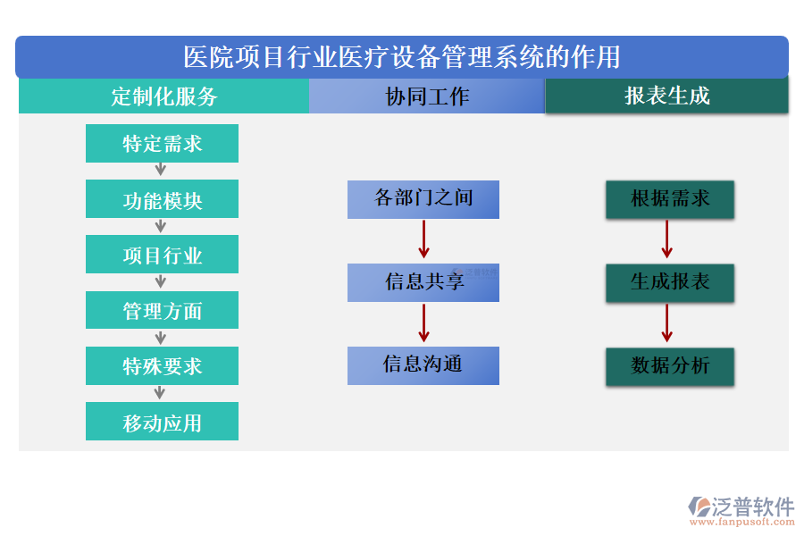 醫(yī)院項目行業(yè)醫(yī)療設備管理系統(tǒng)的作用