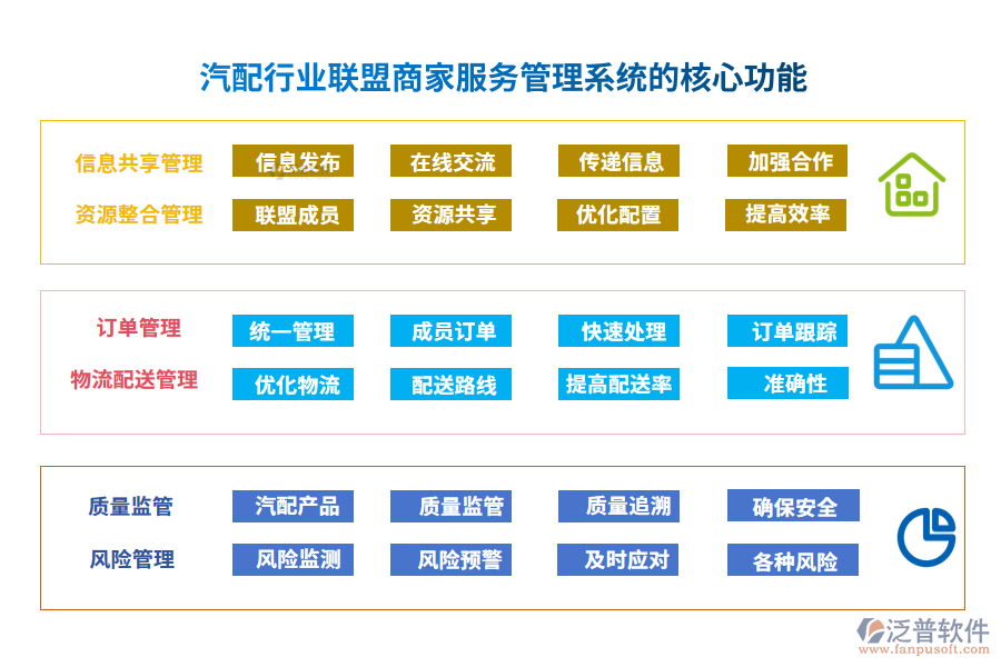 汽配行業(yè)聯(lián)盟商家服務(wù)管理系統(tǒng)的核心功能