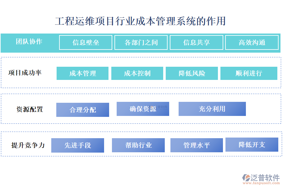 工程運(yùn)維項(xiàng)目行業(yè)成本管理系統(tǒng)的作用