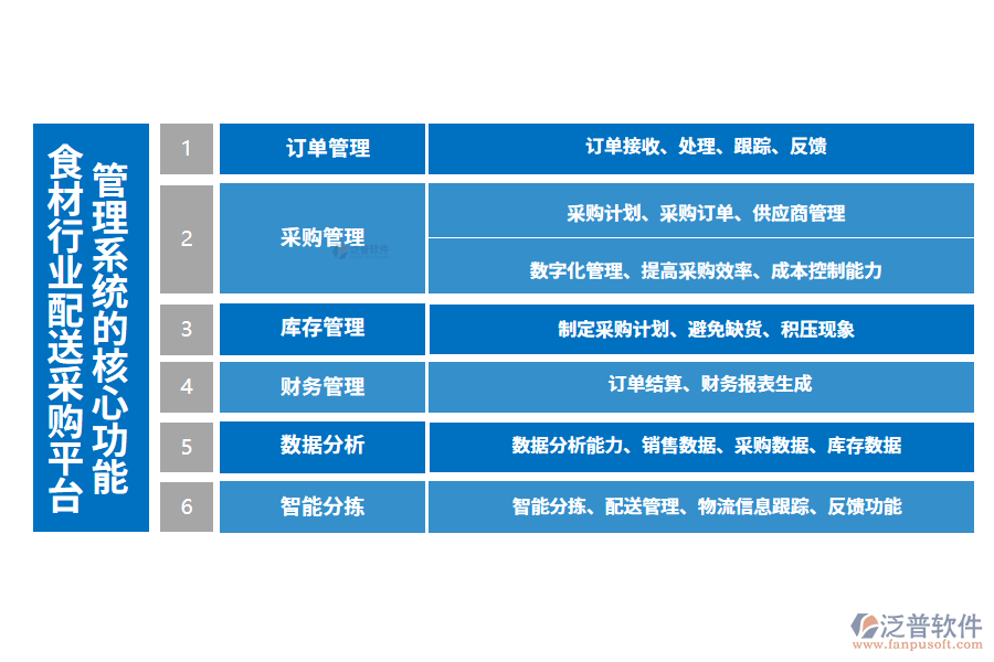 三、食材行業(yè)配送采購平臺管理系統(tǒng)的核心功能
