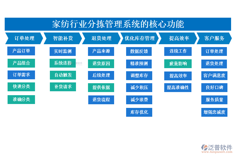 二、家紡行業(yè)分揀管理系統(tǒng)的應(yīng)用場景