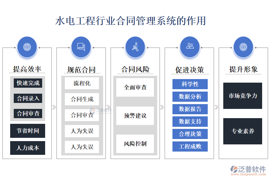 二、水電工程行業(yè)合同管理系統(tǒng)的作用 