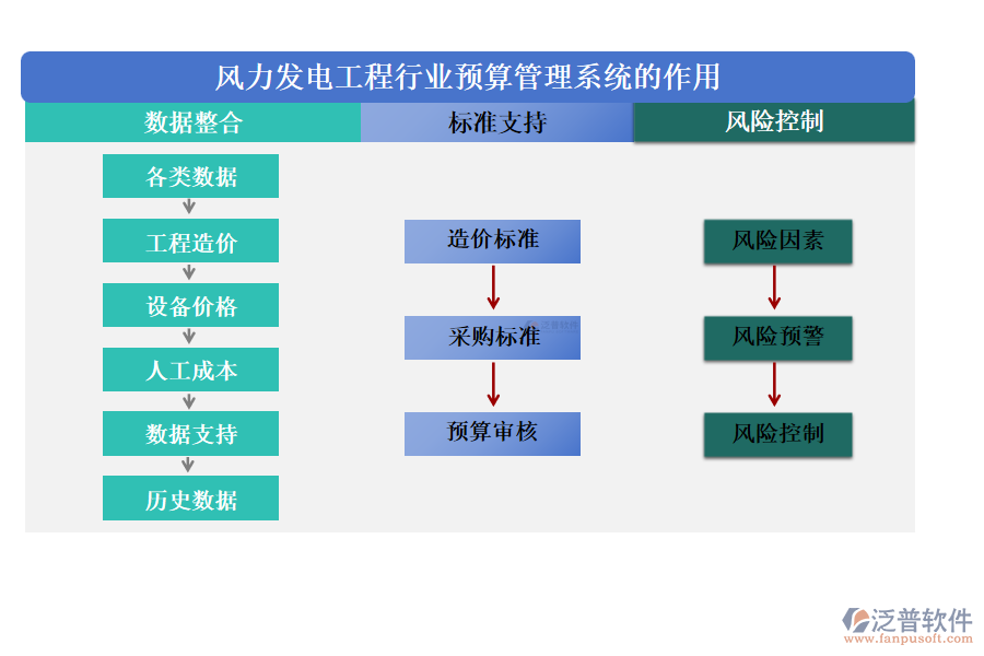 風力發(fā)電工程行業(yè)預算管理系統(tǒng)的作用