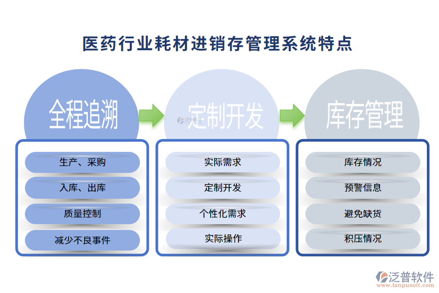 四、醫(yī)藥行業(yè)耗材進(jìn)銷存管理系統(tǒng)特點