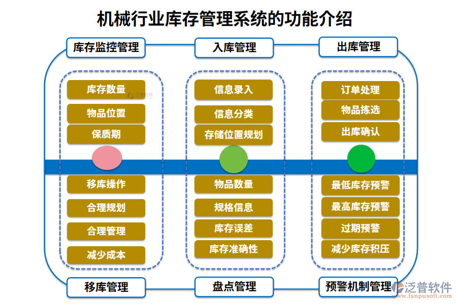一、機(jī)械行業(yè)庫存管理系統(tǒng)的功能介紹