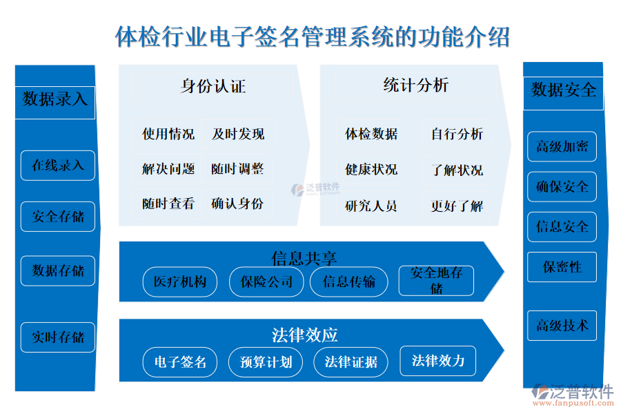 一、體檢行業(yè)電子簽名管理系統(tǒng)的功能介紹 