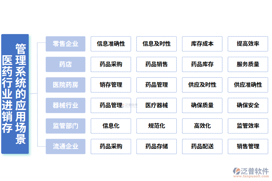 二、醫(yī)藥行業(yè)進(jìn)銷存管理系統(tǒng)的應(yīng)用場景