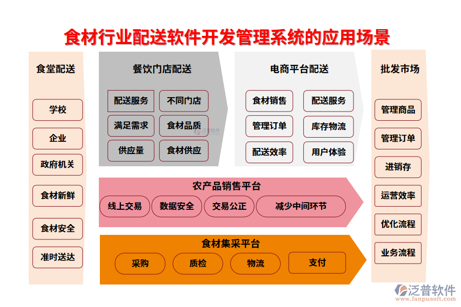 二、食材行業(yè)配送軟件開(kāi)發(fā)管理系統(tǒng)的應(yīng)用場(chǎng)景