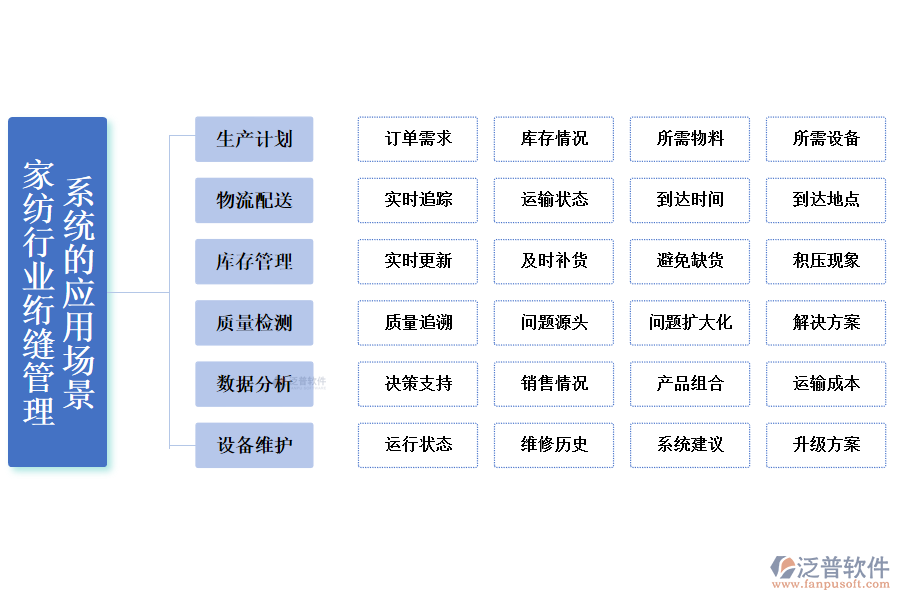 二、家紡行業(yè)絎縫管理系統(tǒng)的應用場景