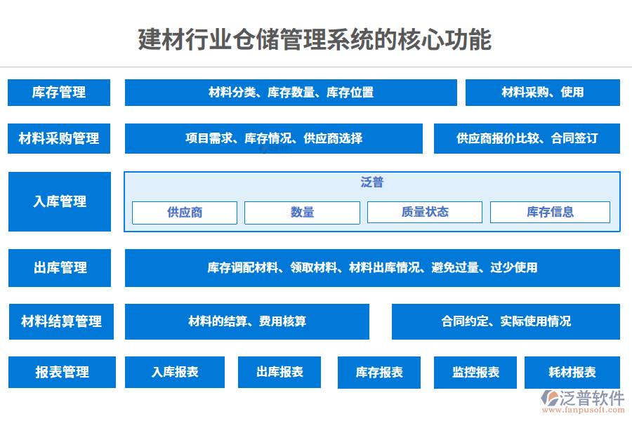三、建材行業(yè)倉(cāng)儲(chǔ)管理系統(tǒng)的核心功能