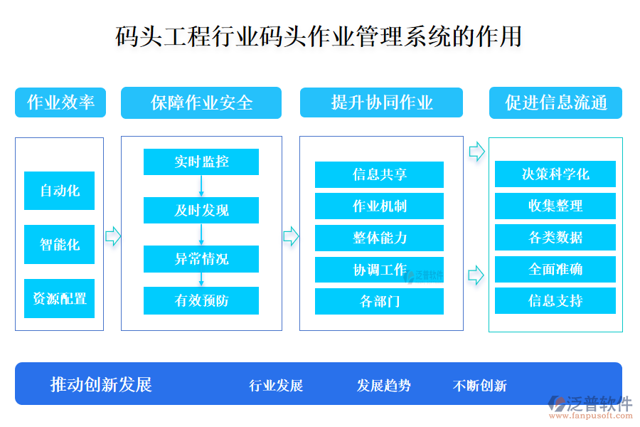 二、碼頭工程行業(yè)碼頭作業(yè)管理系統(tǒng)的作用 