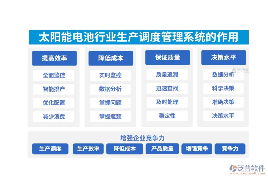 　二、太陽能電池行業(yè)生產(chǎn)調(diào)度管理系統(tǒng)的作用