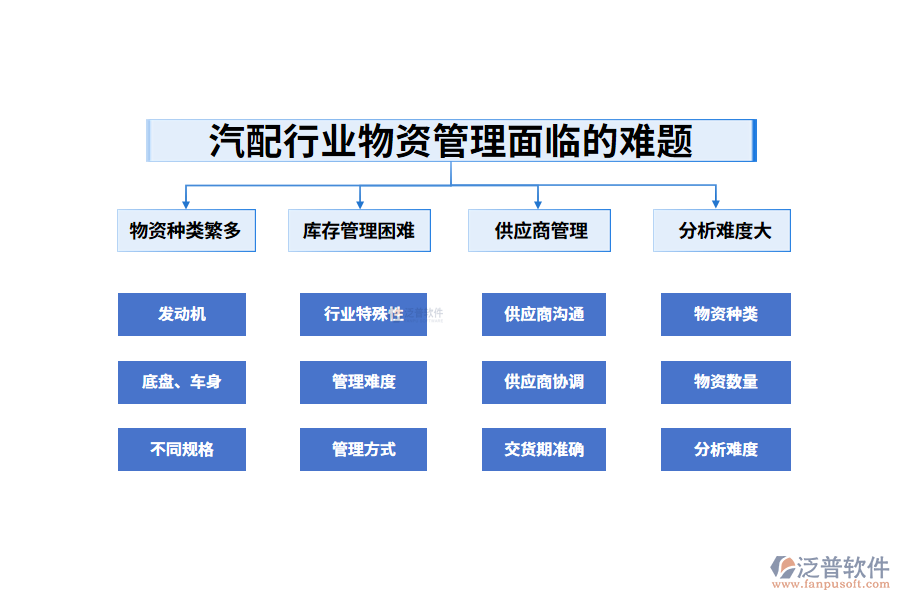 一、汽配行業(yè)物資管理面臨的難題